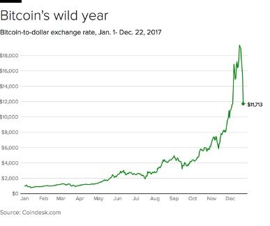 what gives bitcoin its value