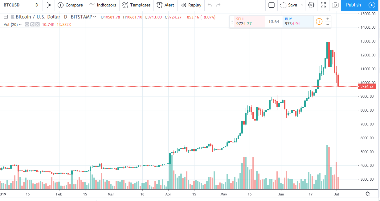 what determines bitcoin value